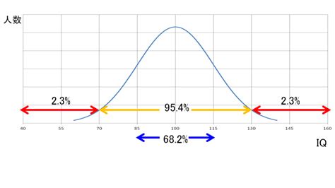 iq 上位 2 パーセント|知能指数(IQ)の分布～そのIQは全体の何割か？～ – .